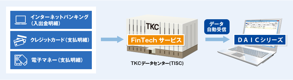 金融機関とのデータ連携