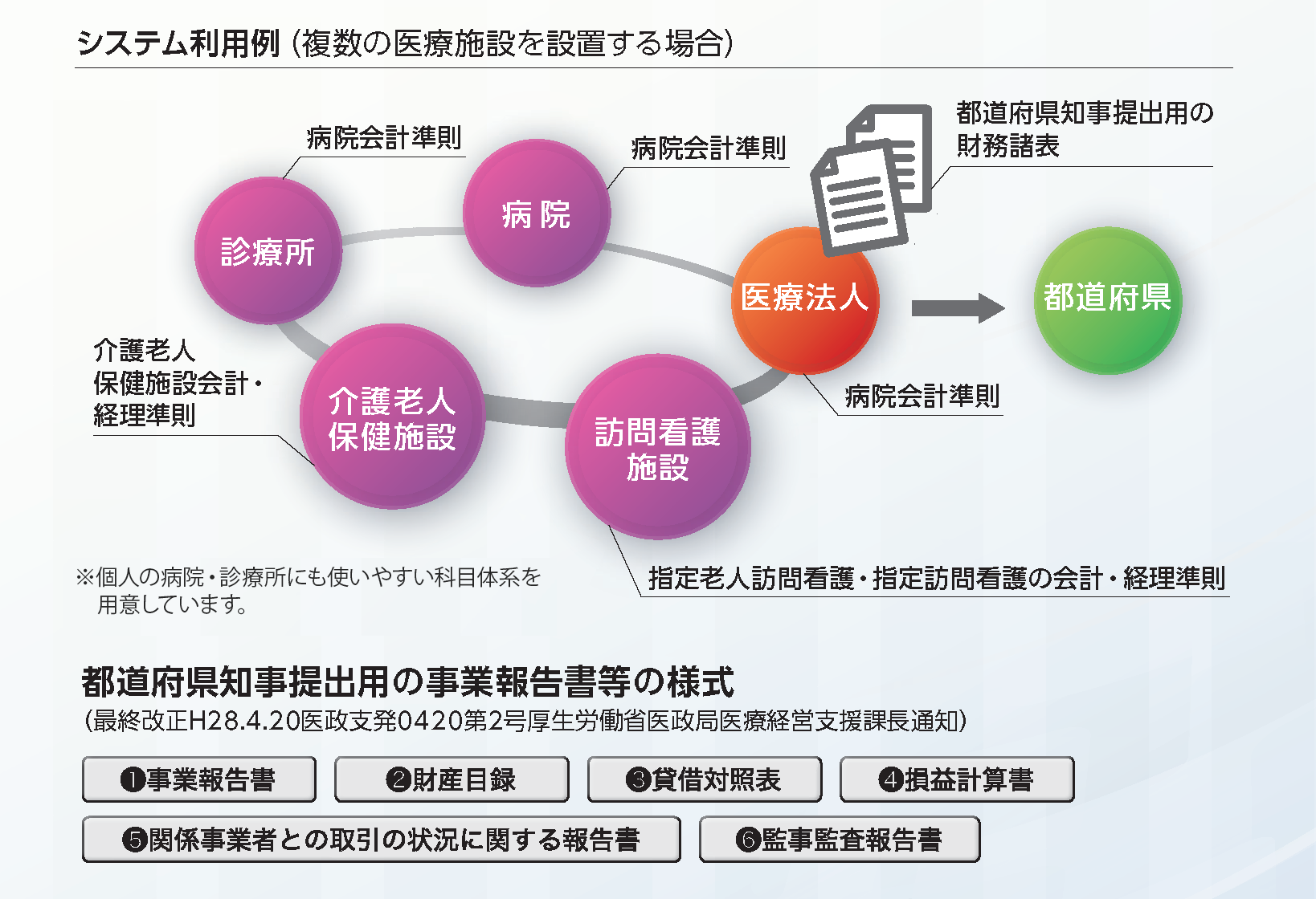 医療法人特有の会計業務に対応