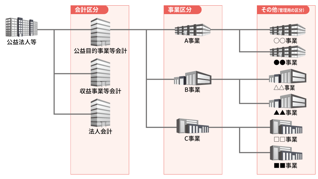 公益法人会計基準が定める区分経理に準拠