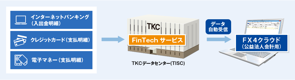 金融機関とのデータ連携